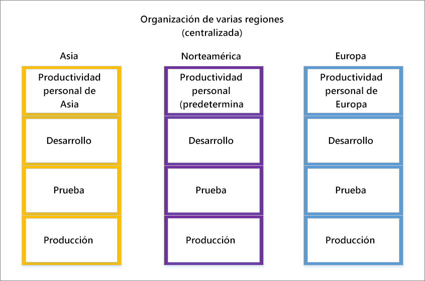 Captura de pantalla de una organización centralizada de varias regiones