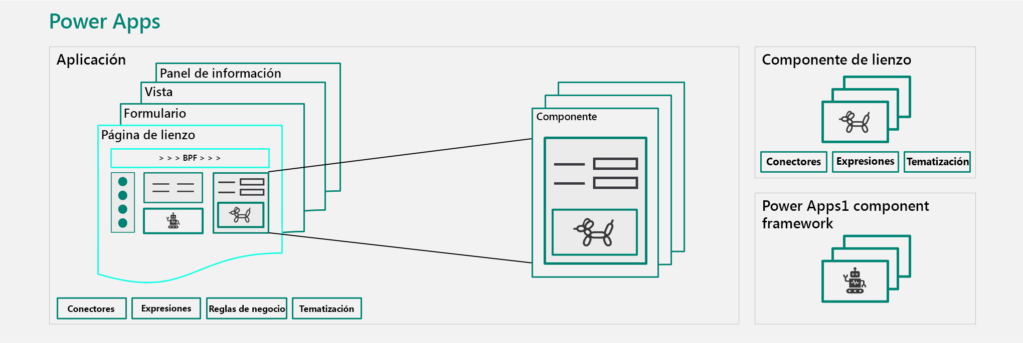 Diagrama de la previsión de las aplicaciones de lienzo y las basadas en modelo para el futuro