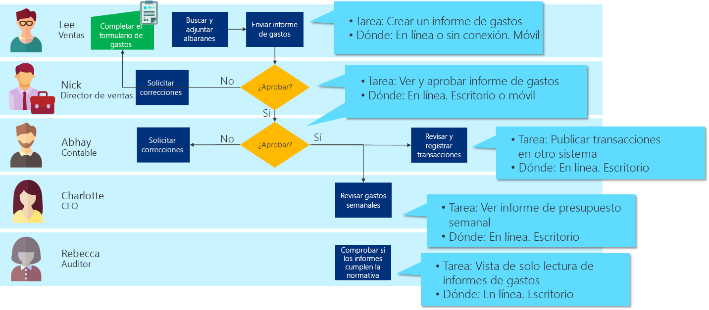 Tareas para cada paso del proceso de negocio.