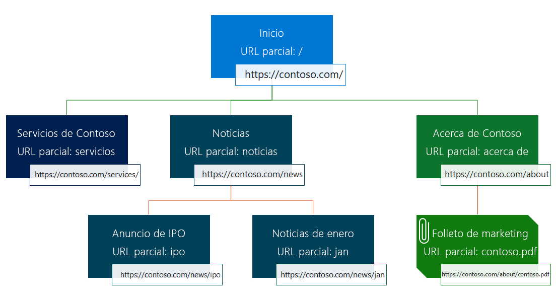 Diagrama de la jerarquía de páginas del sitio en relación con la página principal.