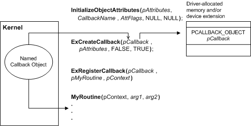 diagrama que muestra el registro para la notificación de llamada de retorno.