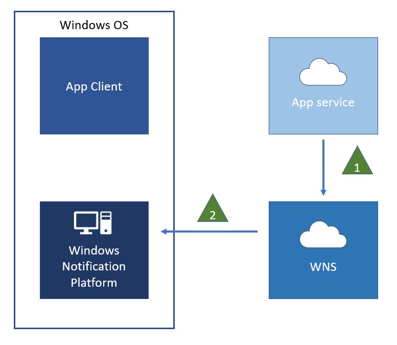 diagrama de WNS para el envío de notificaciones
