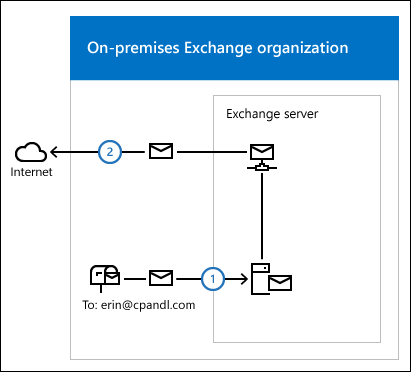 Diagram showing outbound mail routing steps when mail is sent from the on-premises Exchange organization.