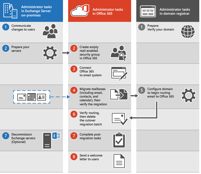 Process for performing a cutover email migration to Microsoft 365 or Office 365.