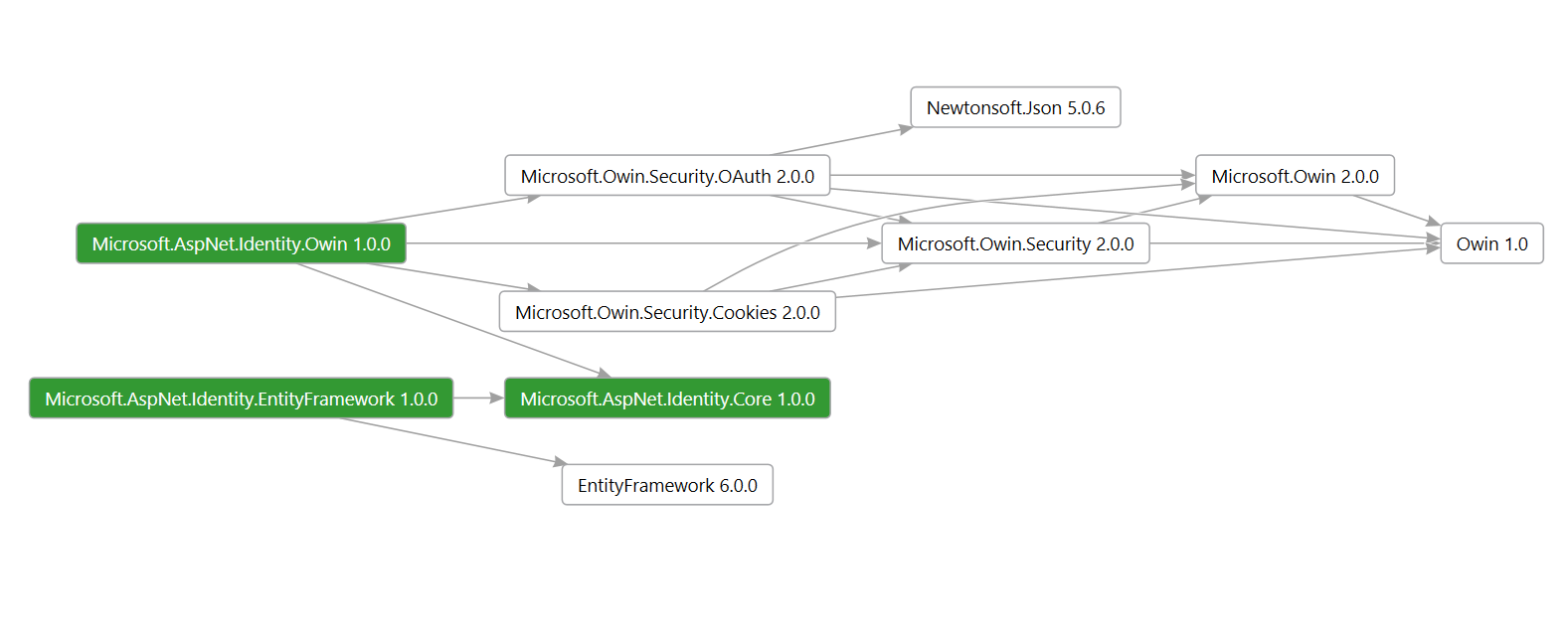 Модуль asp net core необходим для размещения проектов asp net core в iis express