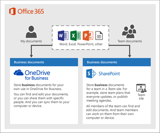 Kaavio, joka näyttää, miten Microsoft 365 -tuotteet voivat käyttää OneDrive- tai Team-sivustoja.