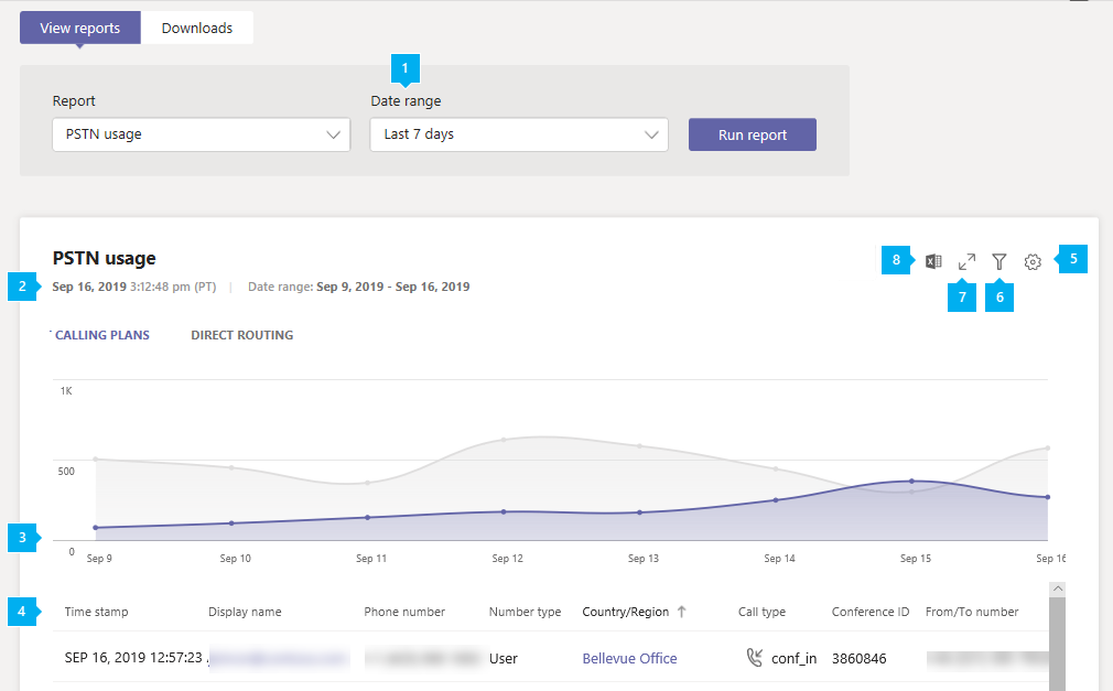 Screenshot of the Calling Plans PSTN usage report report in the admin center.