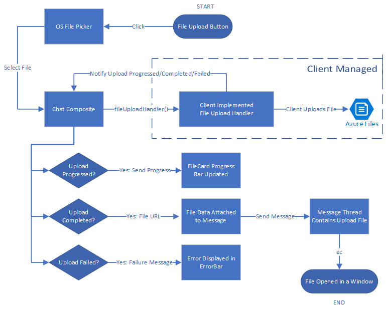 Diagram that shows the file sharing typical flow. Filesharing typical flow