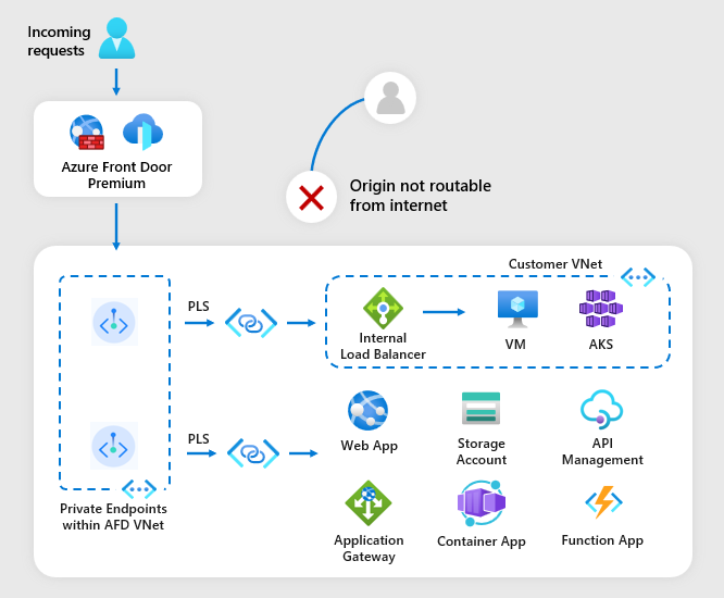 Diagram of Azure Front Door with Private Link enabled.