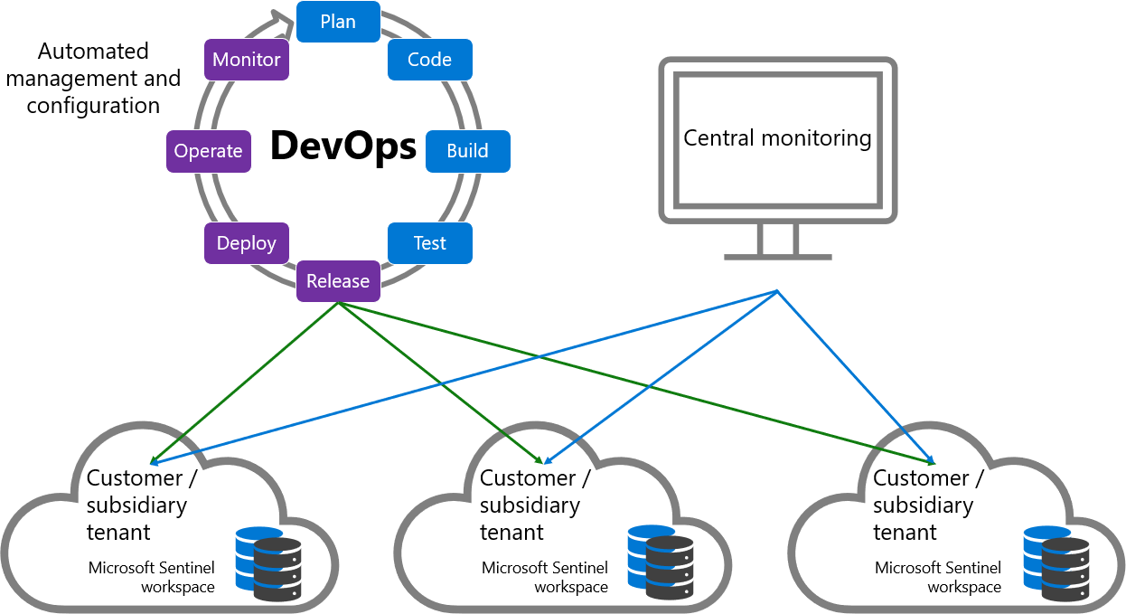 Diagram showing extend workspace across multiple tenants: architecture.