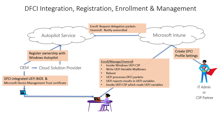 Screenshot that shows Device Firmware Configuration Interface (DFCI) Management workflow