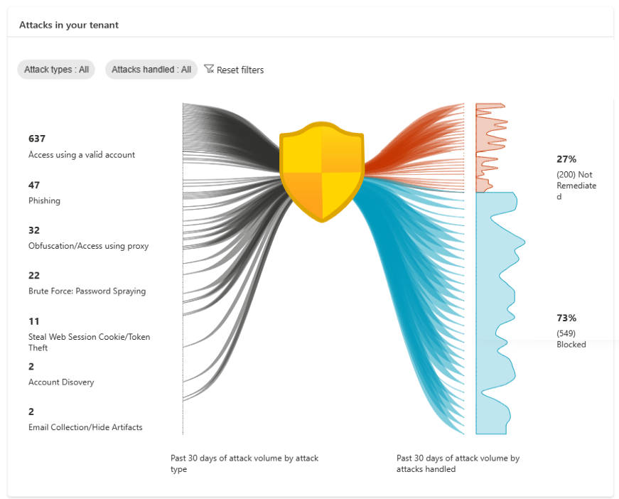 Screenshot showing the attack graphic in the dashboard.