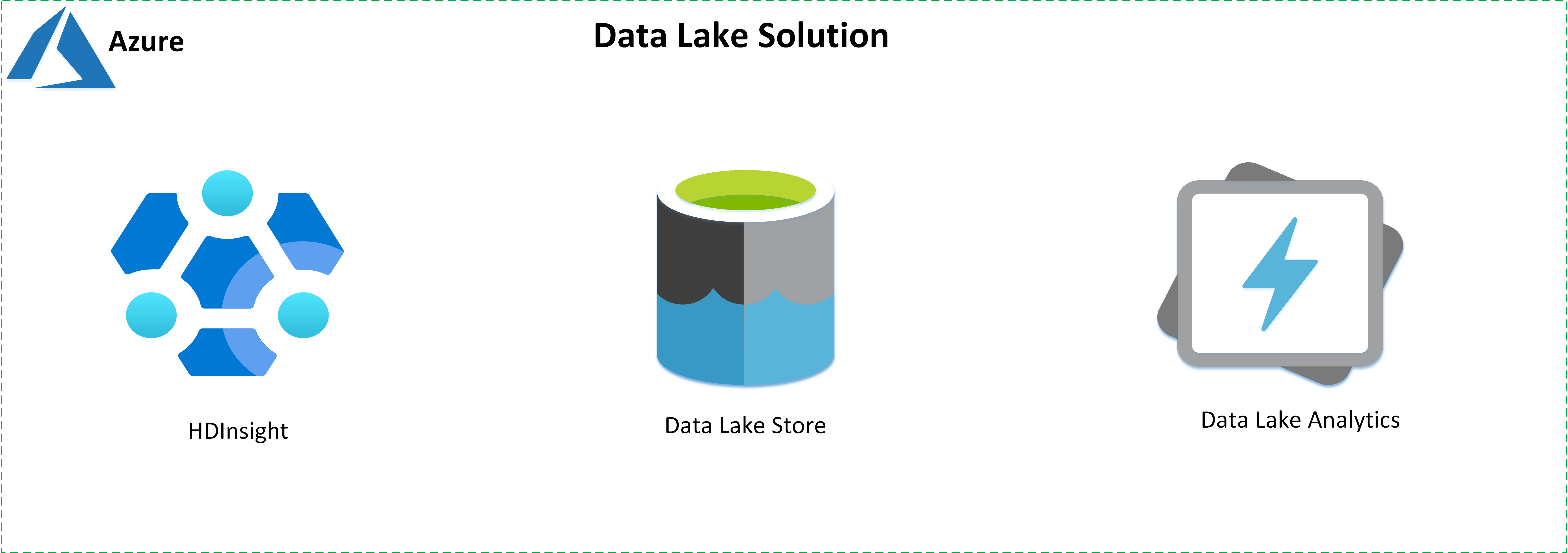 A diagram that shows the key data lake services.