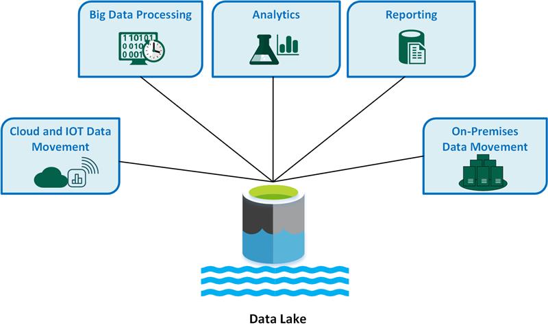 A diagram that shows the different data lake use cases.