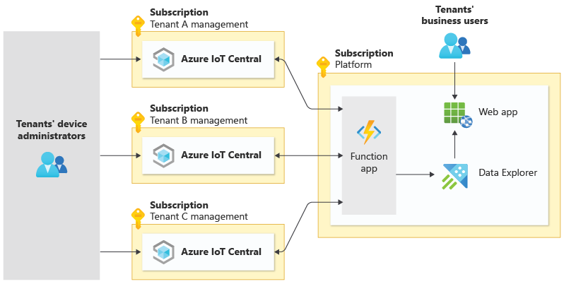 Diagram of an I O T solution. Each tenant has their own I O T Central organization, which sends telemetry to a shared function app and makes it available to the tenants' business users through a web app.