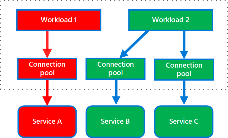 Diagram that shows bulkheads structured around connection pools that call individual services.