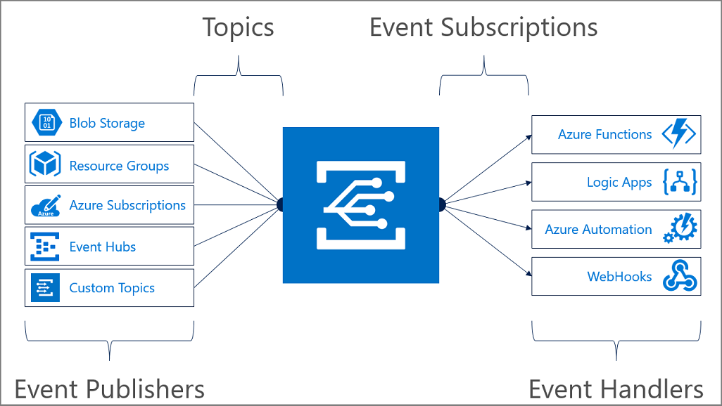 Diagram that shows Event Grid Model.