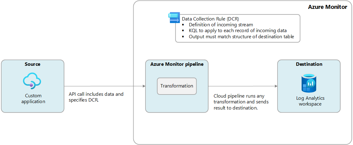 Diagram that shows basic operation for DCR using Logs ingestion API.