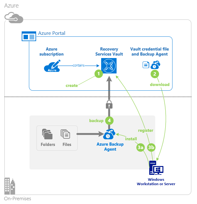 Backup process steps