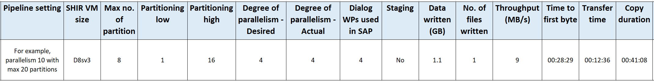 Screenshot that shows the performance benchmark data format.