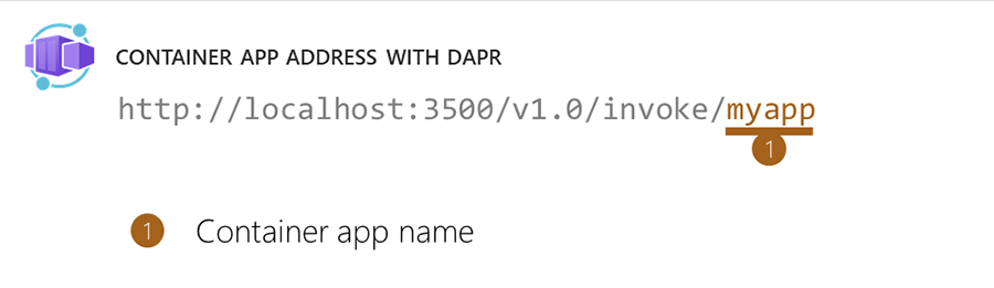 Diagram showing Azure Container Apps container app location with Dapr.