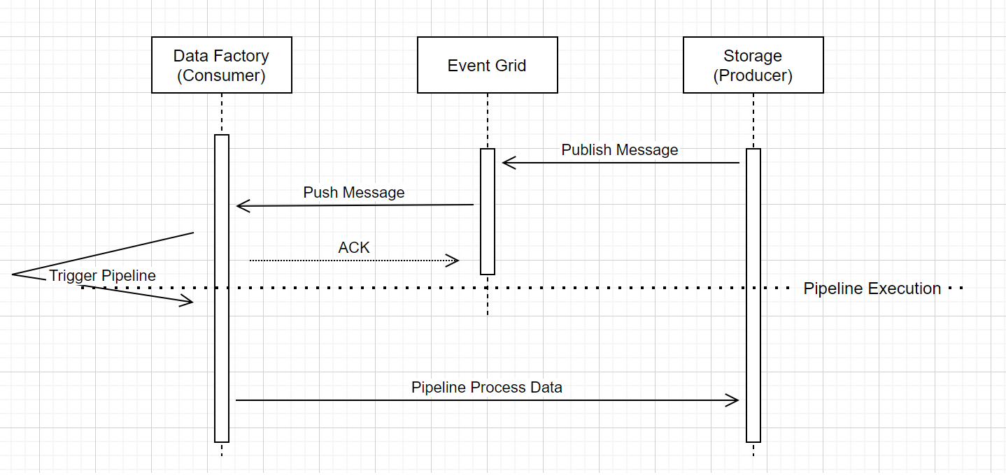 Diagram that shows the workflow of storage event triggering pipeline runs.