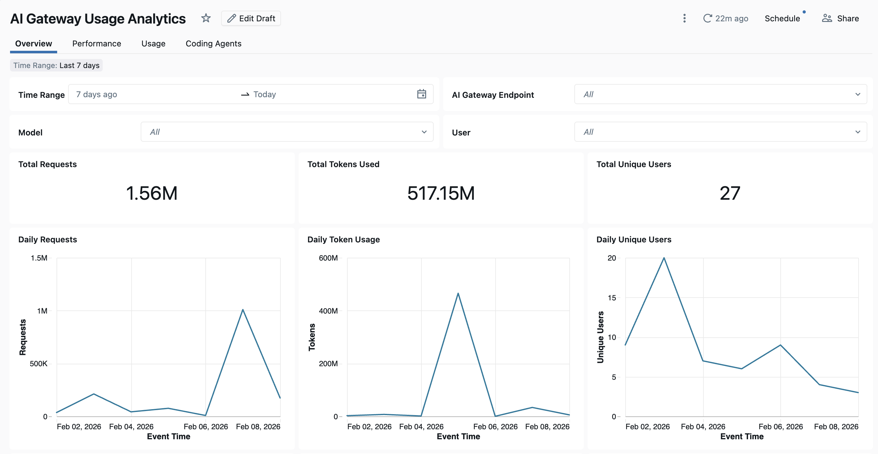AI Gateway usage dashboard