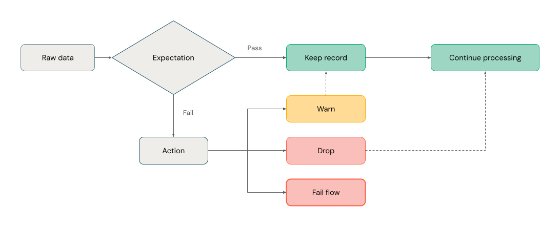 Pipeline expectations flow graph