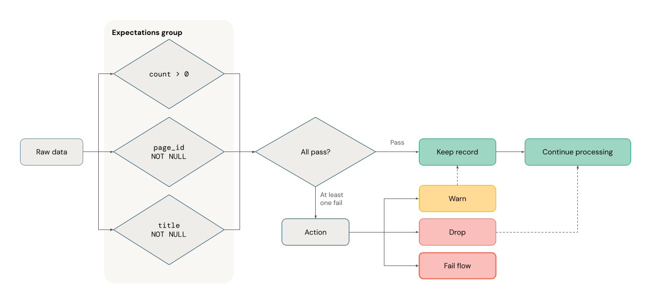 LFP with multiple expectations flow graph
