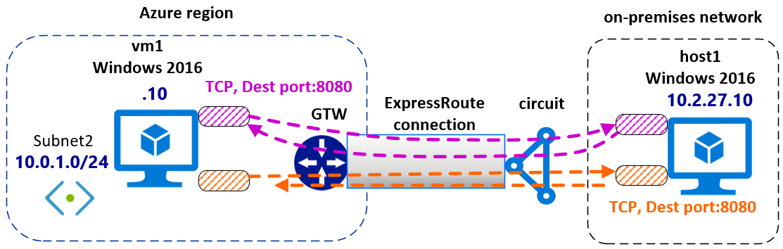 IPsec interesting traffic 4