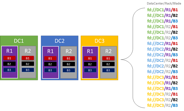 Nodes organized via fault domains