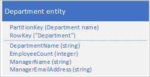 Graphic of denormalized and combined department entity