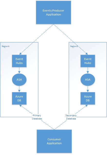 diagram of geo-redundant stream analytics jobs