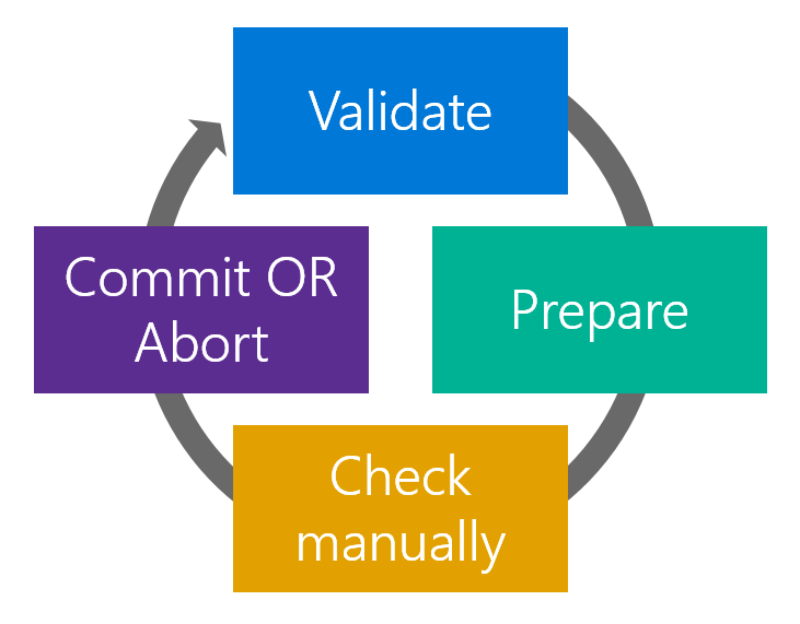 Diagram that shows the migration workflow