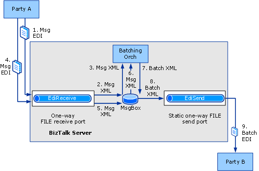 93a09e3c-476d-4bd2-a0e3-b5b219858791 Sending batched EDI interchanges
