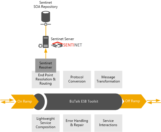 SentinetWP_Arch Sentinet with BizTalk ESB Toolkit