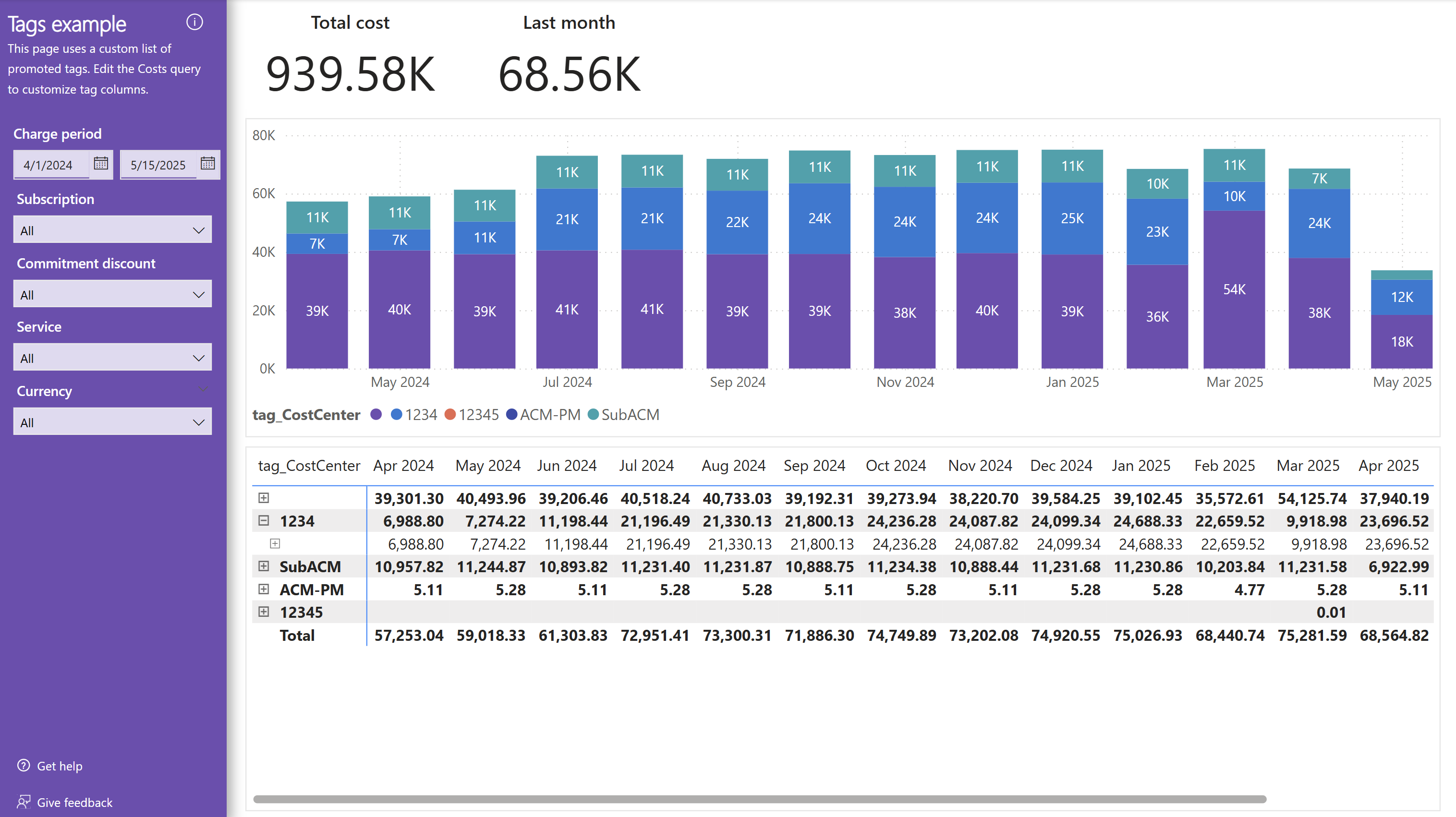 Screenshot of the Tags example page that shows a breakdown of costs by tag a sample tag hierarchy.