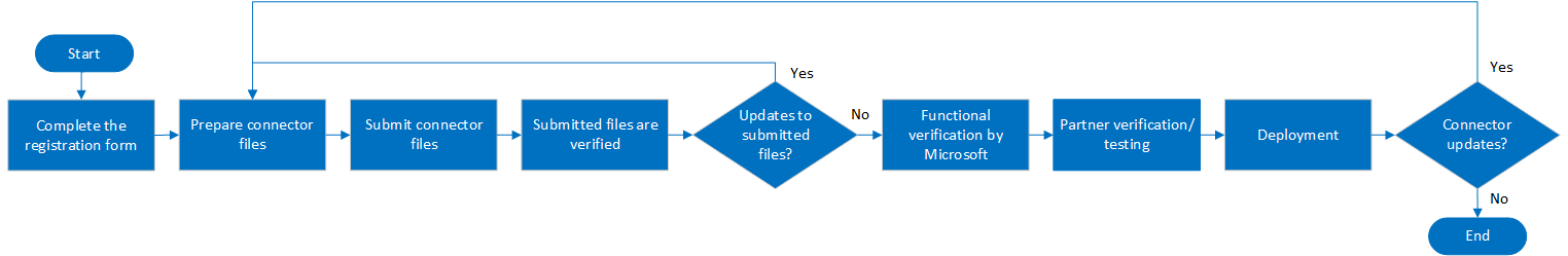 Connector certification process workflow.