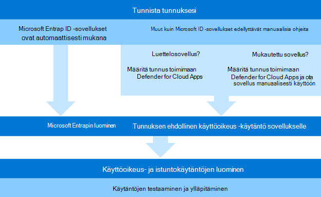 Kaavio ehdollisen käyttöoikeussovelluksen hallinnan määrittämisestä ja toteuttamisesta.