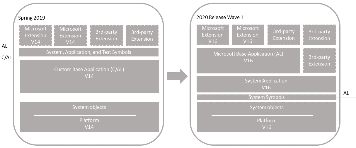 Upgrade on unmodified Business Central application Shows the upgrade on unmodified Business Central application.