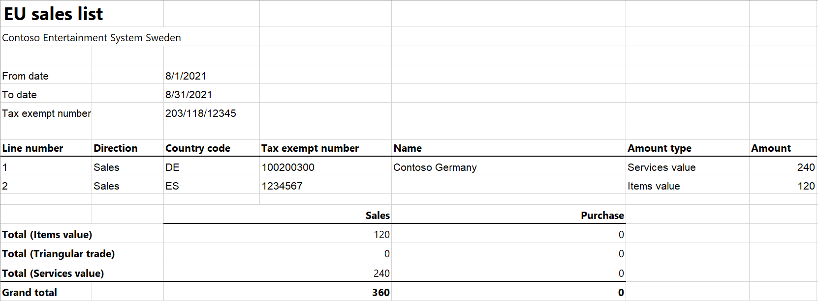 Screen-kuva EU:n Ruotsin myyntiluetteloraportista muodossa Excel format.