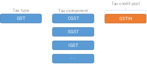Intian GST-veron esimerkki