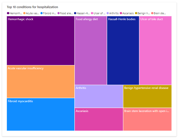 Näyttökuvassa kaavio kymmenestä yleisimmästä sairaalahoitoa edellyttävästä sairaudesta.