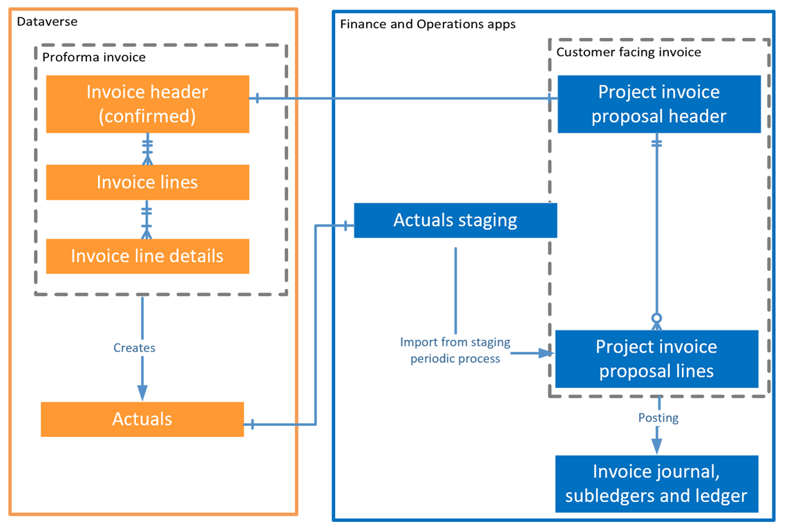 Näyttökuva projektin laskun integroinnin työnkulusta.