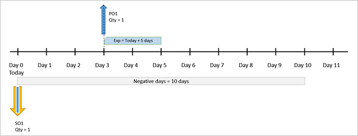 Esimerkki 5: Yksinkertainen FEFO, tarve, 10 negatiivista päivää.