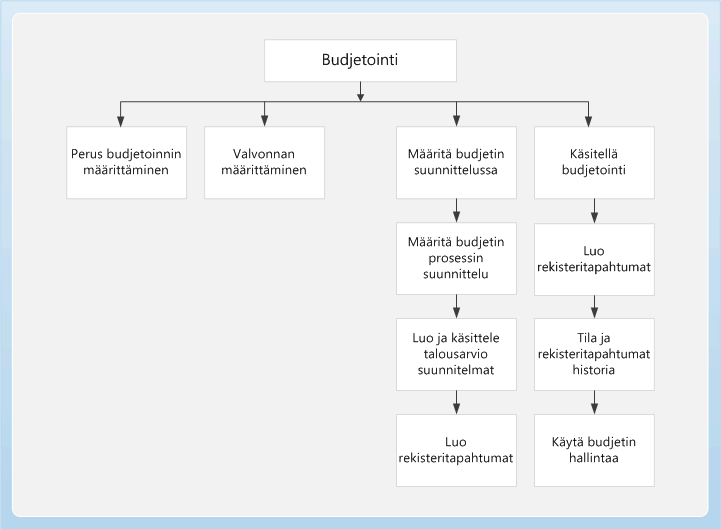 Budjetoinnin moduulin liiketoimintaprosessin kaavio