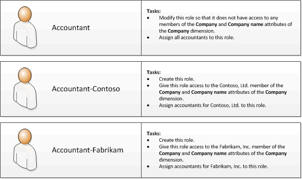 Analysis Services-rooleja yrityskohtaisia