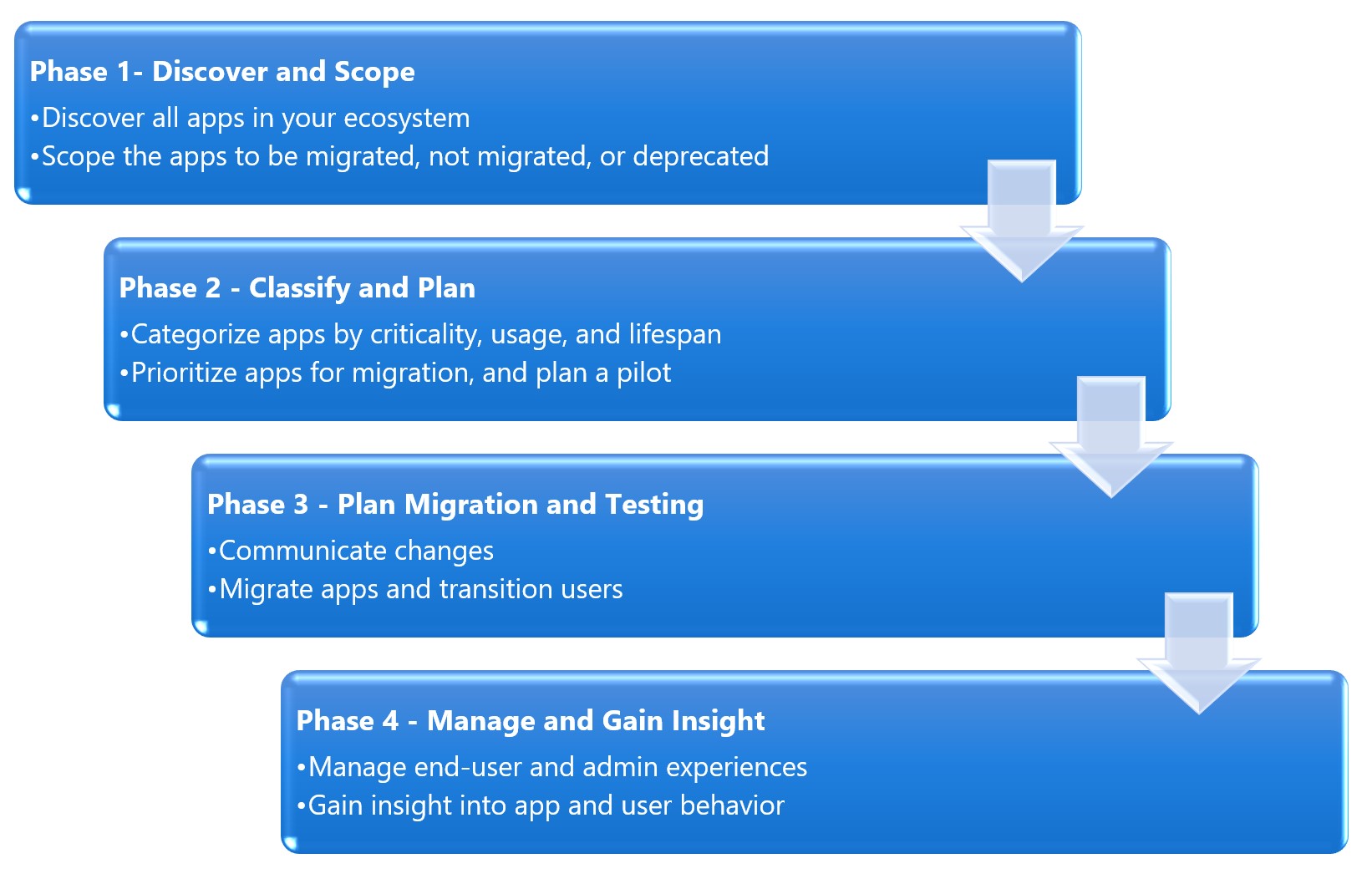 Diagram showing the phases of migration.