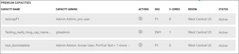 Screenshot of a table showing premium capacities and information relating to capacity name, capacity admins, actions, SKU, v-cores, region, and status.