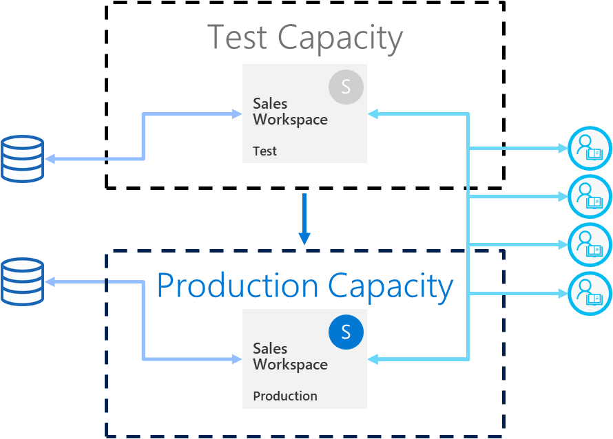 Kaavio, joka näyttää käyttöönottoputken ja tuotantoympäristöä jäljittelevä testiympäristö.